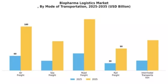 Biopharma Logistics Market
 Segment Image 2