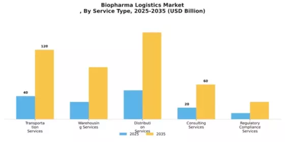 Biopharma Logistics Market
 Segment Image 3
