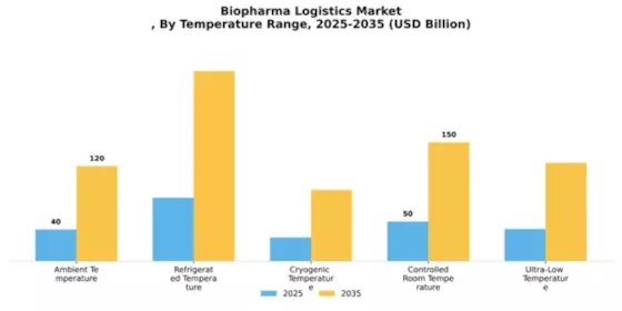 Biopharma Logistics Market
 Segment Image 4
