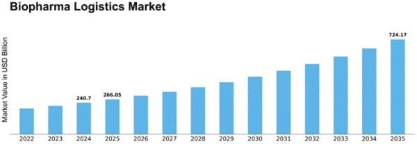 Biopharma Logistics Market
 Size