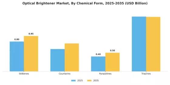 Optical Brightener Market Segment Image 0