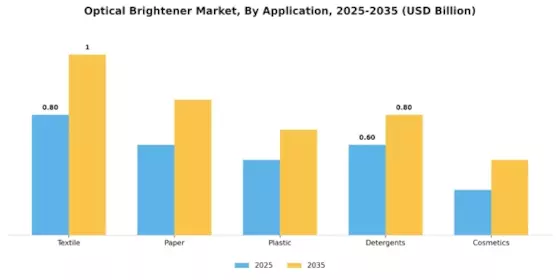 Optical Brightener Market Segment Image 1
