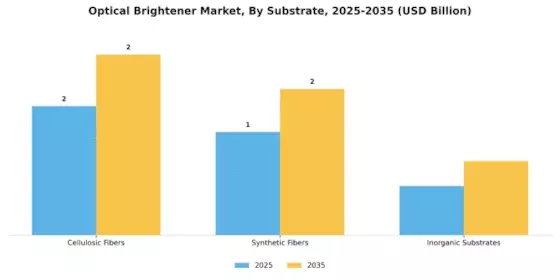 Optical Brightener Market Segment Image 2