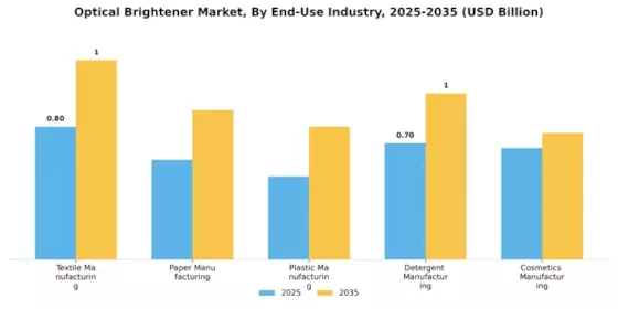 Optical Brightener Market Segment Image 3