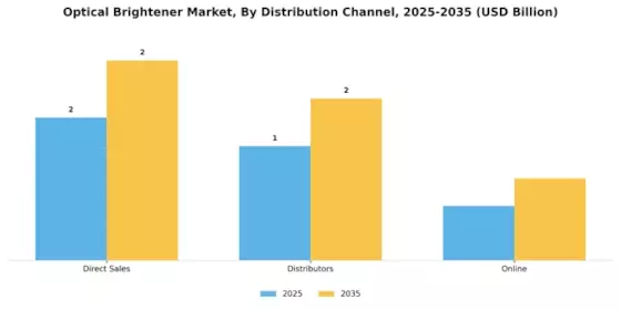 Optical Brightener Market Segment Image 4