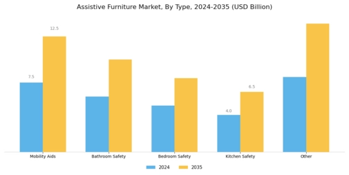 Assistive Furniture Market Segment Image 0