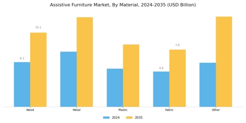 Assistive Furniture Market Segment Image 3