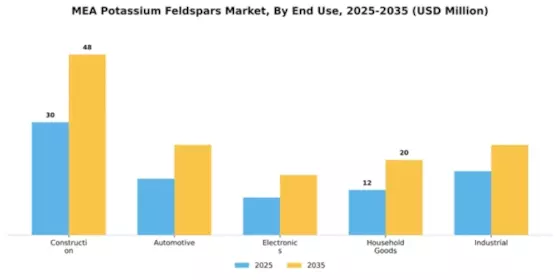 Middle East Potassium Feldspars Market Segment Image 1