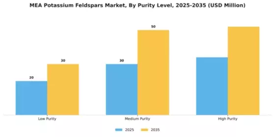 Middle East Potassium Feldspars Market Segment Image 4