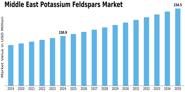 Middle East Potassium Feldspars Market Size