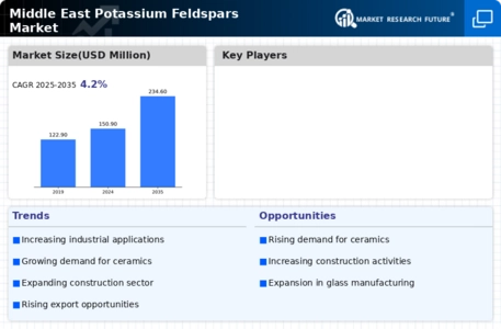 Middle East K-Feldspar Market Research Report – Forecast to 2035 Infographic