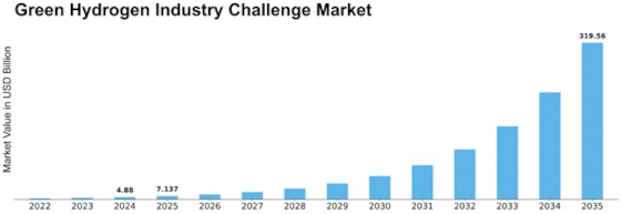 Green Hydrogen Industry Challenge Market Size