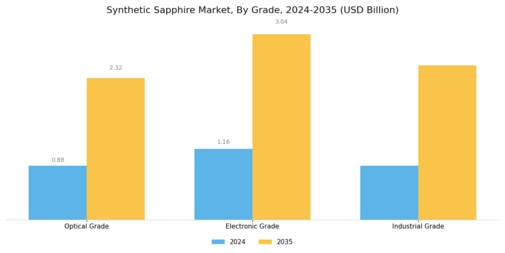 Synthetic Sapphire Market Segment Image 2