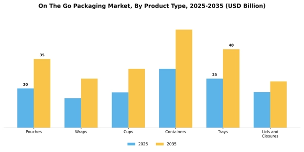 On The Go Packaging Market Segment Image 3