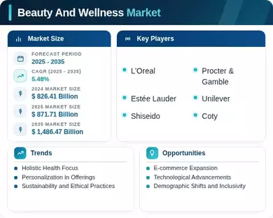 Beauty And Wellness Market Infographic