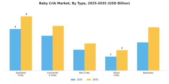 Baby Crib Market Segment Image 0
