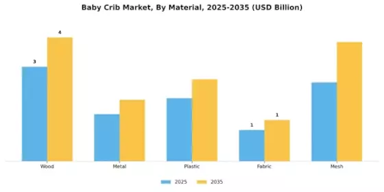 Baby Crib Market Segment Image 1
