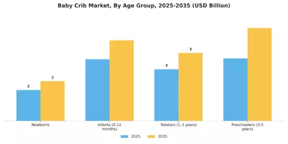 Baby Crib Market Segment Image 3