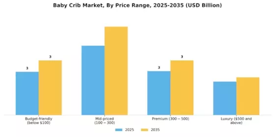 Baby Crib Market Segment Image 4