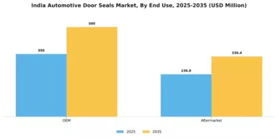 India Automotive Door Seals Market Segment Image 2