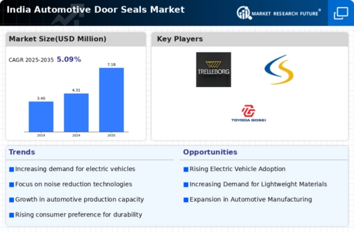 India Automotive Door Seals Market Infographic India Automotive Door Seals Market Infographic