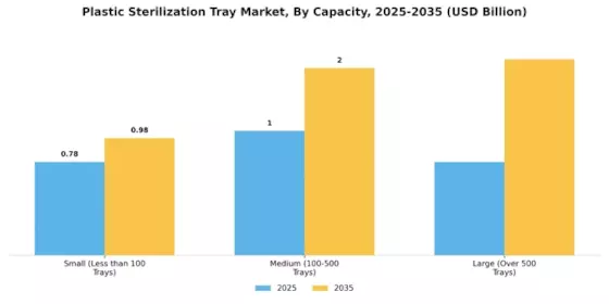 Plastic Sterilization Tray Market Segment Image 2