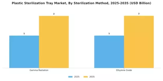Plastic Sterilization Tray Market Segment Image 3