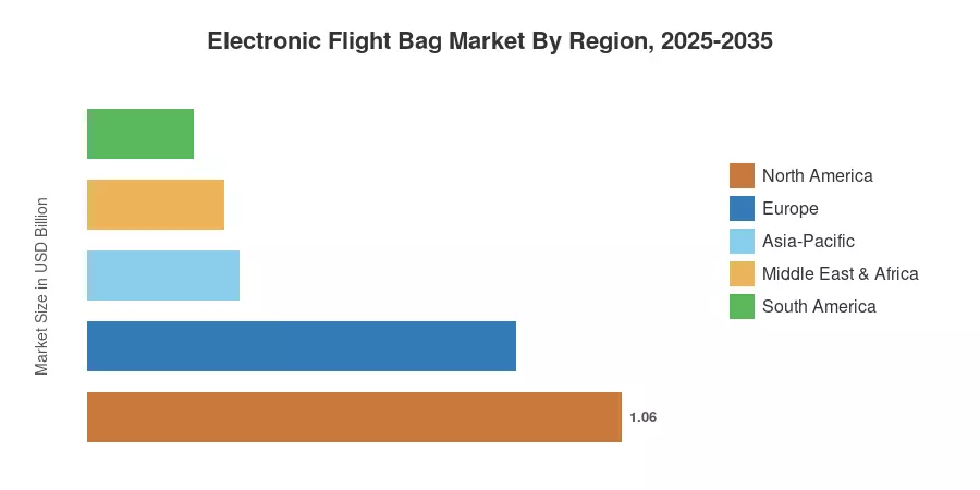 Electronic Flight Bag Market By Region, 2025-2035