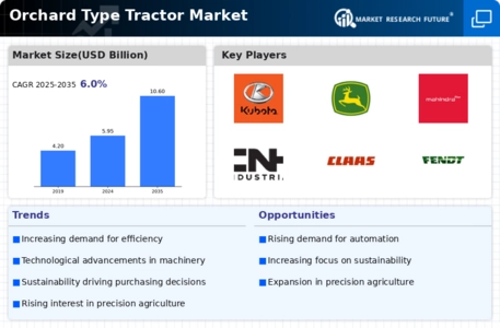 Orchard Type Tractor Market Infographic