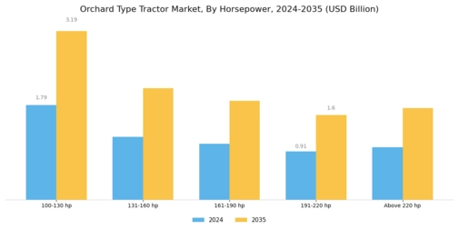 Orchard Type Tractor Market Segment Image 0