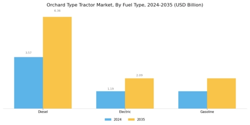 Orchard Type Tractor Market Segment Image 2