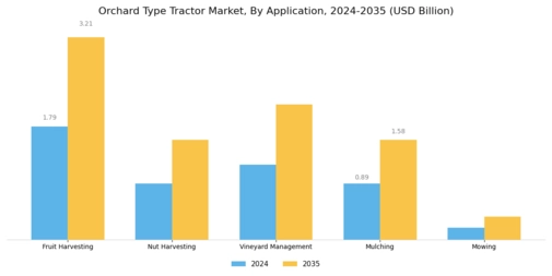 Orchard Type Tractor Market Segment Image 3