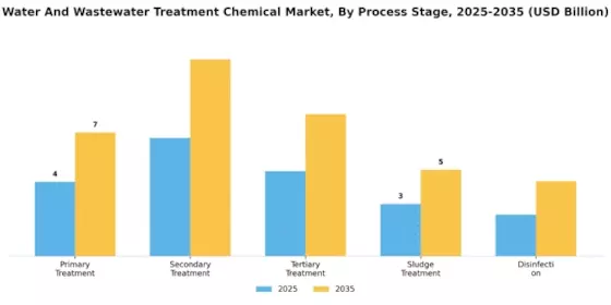 Water Wastewater Treatment Chemical Market Segment Image 2