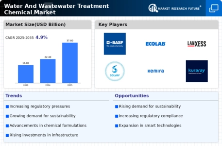 Water Wastewater Treatment Chemical Market Infographic