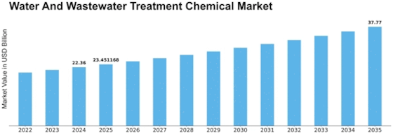 Water Wastewater Treatment Chemical Market Size