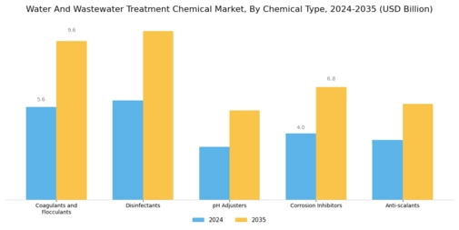 Water Wastewater Treatment Chemical Market Segment Image 0