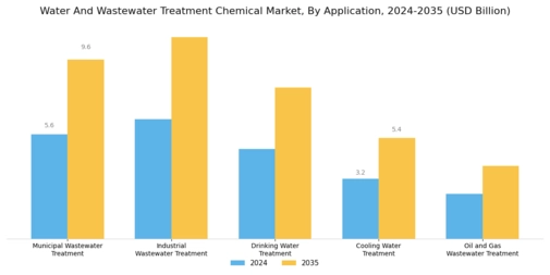 Water Wastewater Treatment Chemical Market Segment Image 1