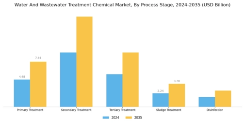 Water Wastewater Treatment Chemical Market Segment Image 2