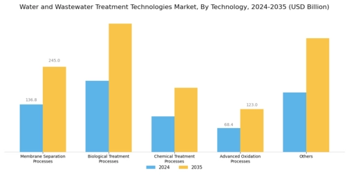 Water Wastewater Treatment Technologies Market Segment Image 0
