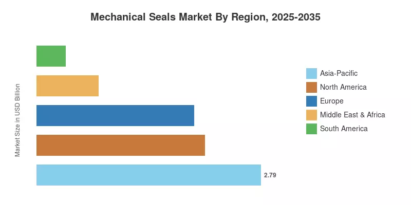Mechanical Seals Market By Region, 2025-2035
