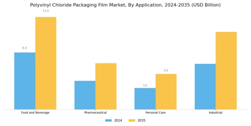 Polyvinyl Chloride Packaging Film Market Segment Image 1