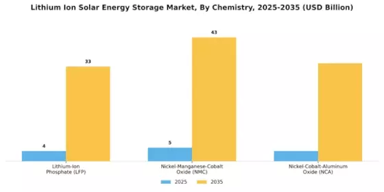 Lithium Ion Solar Energy Storage Market Segment Image 3