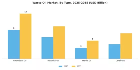 Waste Oil Market Segment Image 0