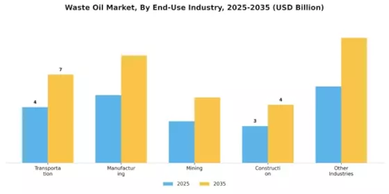 Waste Oil Market Segment Image 1