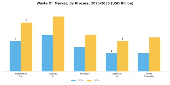 Waste Oil Market Segment Image 3