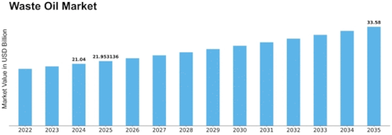 Waste Oil Market Size