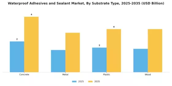 Waterproof Adhesives Sealant Market Segment Image 2