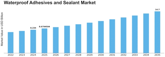 Waterproof Adhesives Sealant Market Size
