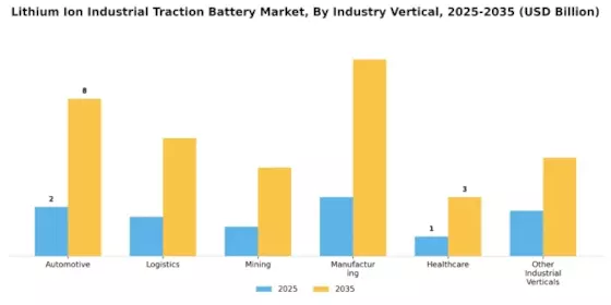 Lithium Ion Industrial Traction Battery Market Segment Image 4