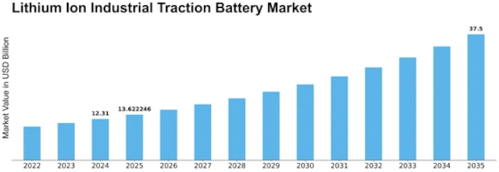 Lithium Ion Industrial Traction Battery Market Size